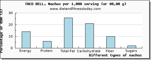 nutritional value and nutritional content in nachos